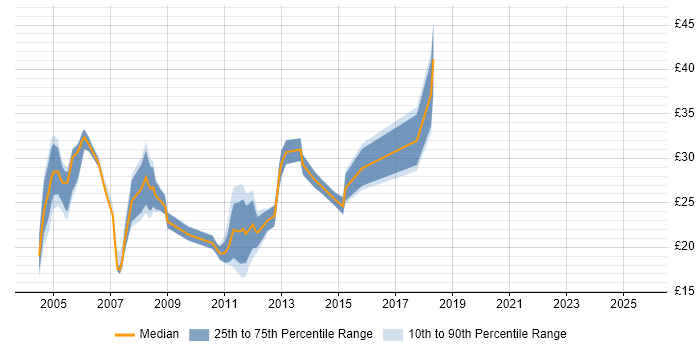 Contractor hourly rate distribution trend for Exchange Engineer job vacancies in the South East