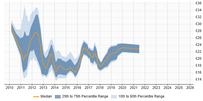 Contractor hourly rate distribution trend for jobs in the South East citing Exchange Server 2010