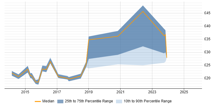 Contractor hourly rate distribution trend for jobs in the South East citing Exchange Server 2013