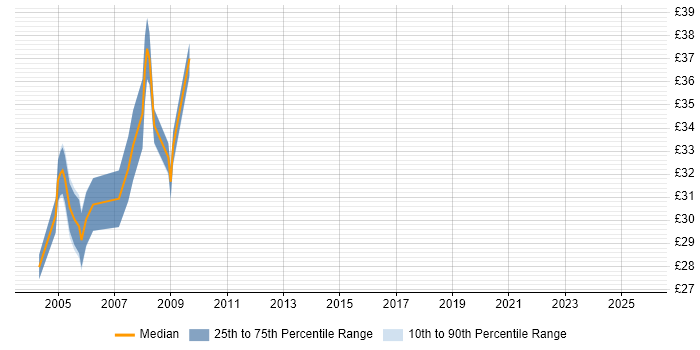 Contractor hourly rate distribution trend for Exchange Specialist job vacancies in the South East