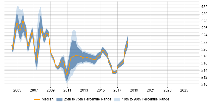 Contractor hourly rate distribution trend for Exchange Support job vacancies in the South East
