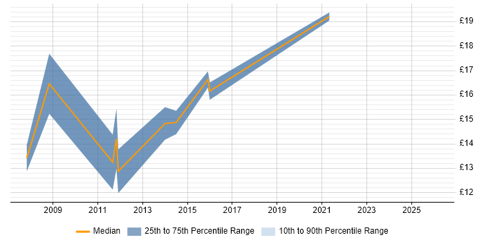 Contractor hourly rate distribution trend for Executive Assistant job vacancies in the South East