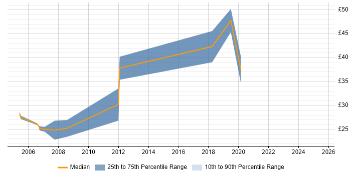 Contractor hourly rate distribution trend for jobs in the South East citing Extreme Networks