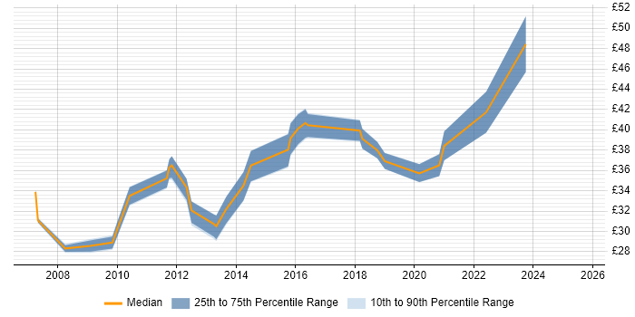 Contractor hourly rate distribution trend for jobs in the South East citing F5