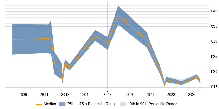 Contractor hourly rate distribution trend for jobs in the South East citing Facebook