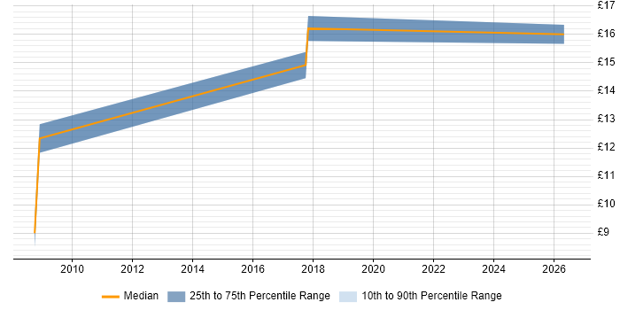 Contractor hourly rate distribution trend for Facilities Assistant job vacancies in the South East