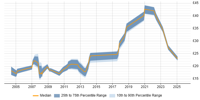 Contractor hourly rate distribution trend for jobs in the South East citing Facilities Management