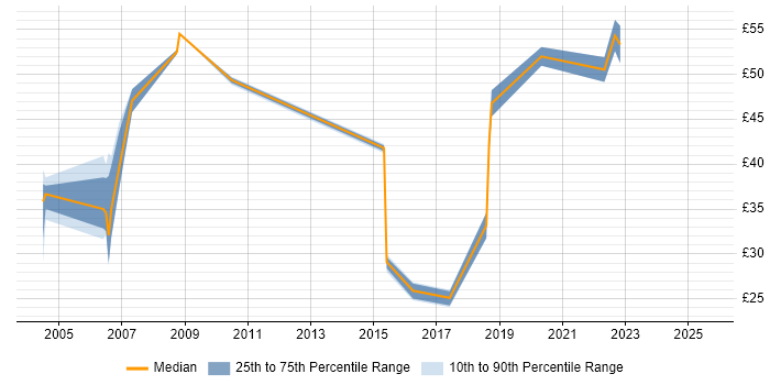 Contractor hourly rate distribution trend for jobs in the South East citing Failover Clustering