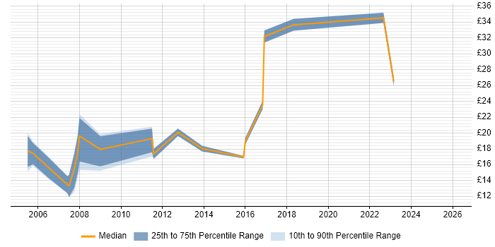 Contractor hourly rate distribution trend for jobs in the South East citing Fault Analysis