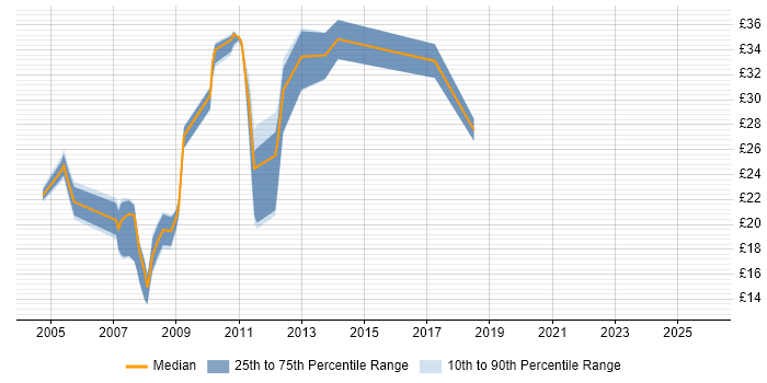Contractor hourly rate distribution trend for jobs in the South East citing Fault Management