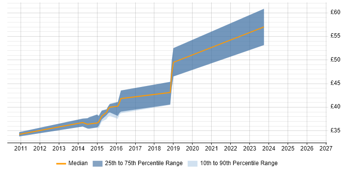 Contractor hourly rate distribution trend for jobs in the South East citing FCoE