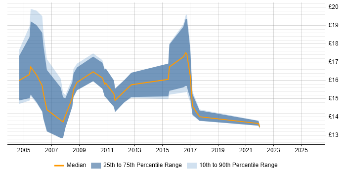 Contractor hourly rate distribution trend for Field Hardware Engineer job vacancies in the South East