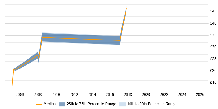 Contractor hourly rate distribution trend for jobs in the South East citing Financial Modelling