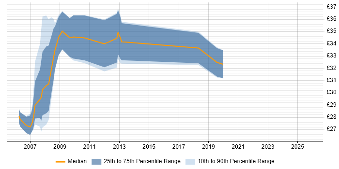 Contractor hourly rate distribution trend for jobs in the South East citing Finite Element Analysis