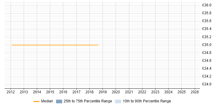 Contractor hourly rate distribution trend for jobs in the South East citing Firebug