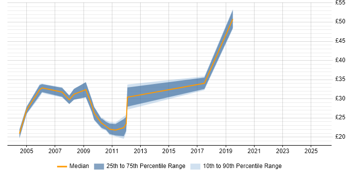 Contractor hourly rate distribution trend for Firewall Engineer job vacancies in the South East Contractor hourly rate distribution trend for Firewall Engineer job vacancies in the South East