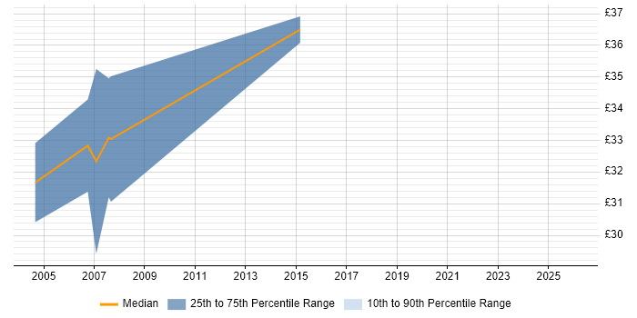 Contractor hourly rate distribution trend for Firewall Specialist job vacancies in the South East