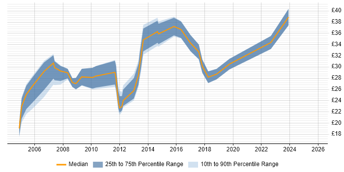 Contractor hourly rate distribution trend for jobs in the South East citing FMCG