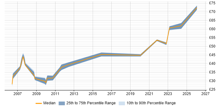 Contractor hourly rate distribution trend for jobs in the South East citing FMEA