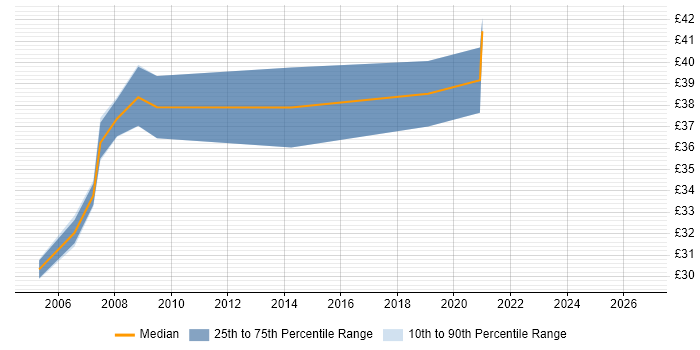 Contractor hourly rate distribution trend for jobs in the South East citing FMECA