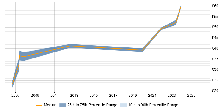 Contractor hourly rate distribution trend for jobs in the South East citing Focus Group
