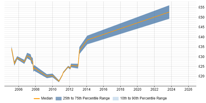 Contractor hourly rate distribution trend for jobs in the South East citing Forcepoint