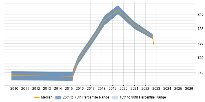 Contractor hourly rate distribution trend for jobs in the South East citing FortiGate