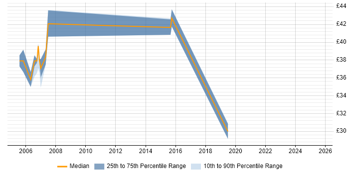 Contractor hourly rate distribution trend for jobs in the South East citing Fortran
