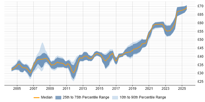 Contractor hourly rate distribution trend for jobs in the South East citing FPGA