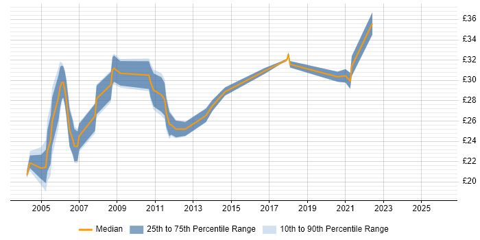 Contractor hourly rate distribution trend for jobs in the South East citing FrameMaker