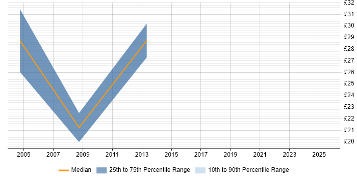 Contractor hourly rate distribution trend for jobs in the South East citing Fraud Detection Contractor hourly rate distribution trend for jobs in the South East citing Fraud Detection