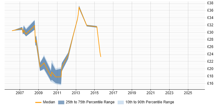 Contractor hourly rate distribution trend for Front-End Web Developer (Client-Side Web Developer) job vacancies in the South East
