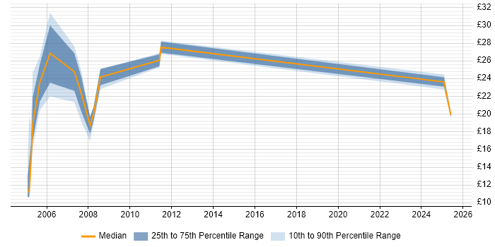 Contractor hourly rate distribution trend for jobs in the South East citing Front Office