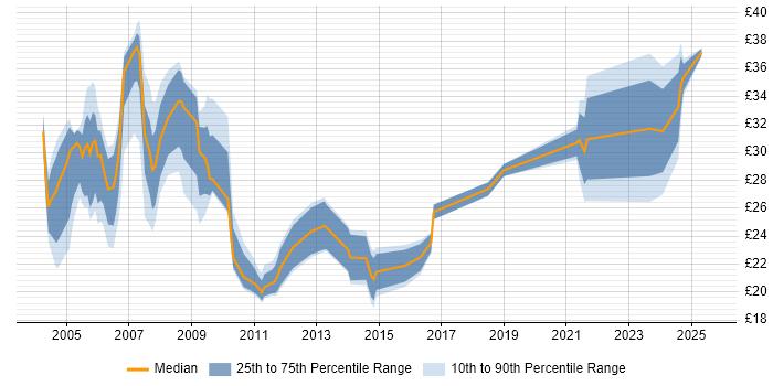 Contractor hourly rate distribution trend for jobs in the South East citing FTP