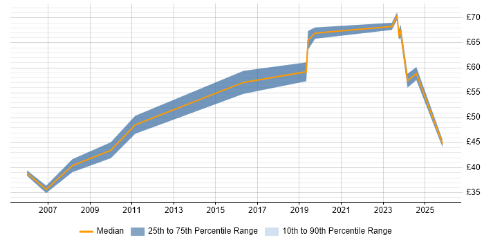 Contractor hourly rate distribution trend for Functional Consultant job vacancies in the South East