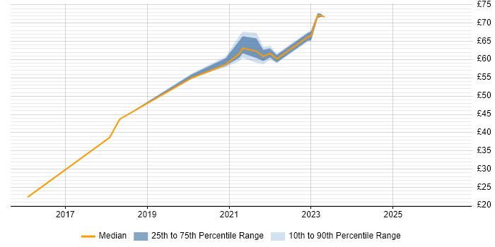 Contractor hourly rate distribution trend for jobs in the South East citing Functional Programming