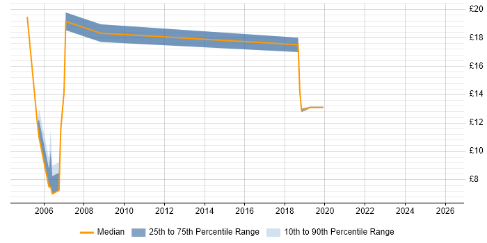 Contractor hourly rate distribution trend for Functional Tester job vacancies in the South East