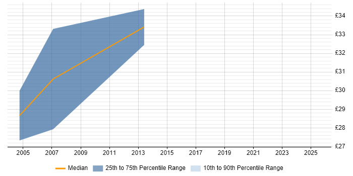 Contractor hourly rate distribution trend for jobs in the South East citing Fund Management