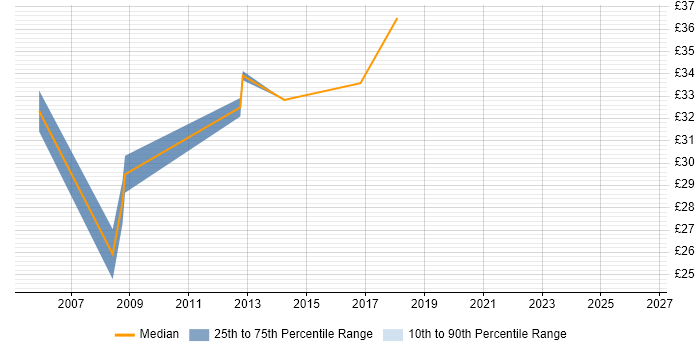 Contractor hourly rate distribution trend for jobs in the South East citing GAAP