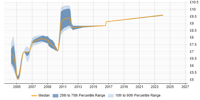 Contractor hourly rate distribution trend for Games Tester job vacancies in the South East