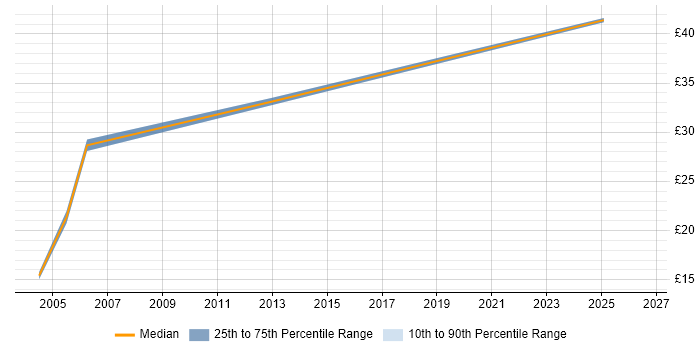 Contractor hourly rate distribution trend for jobs in the South East citing Gantt Chart