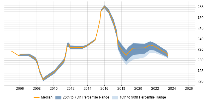 Contractor hourly rate distribution trend for jobs in the South East citing GAP Analysis