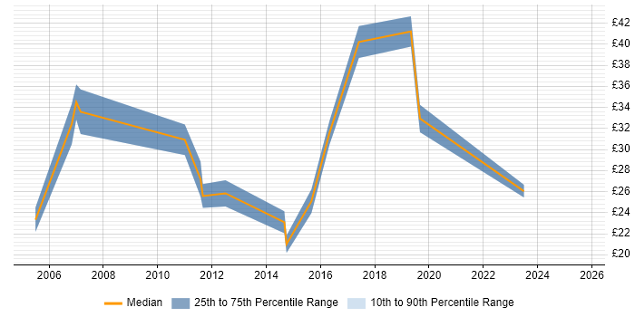 Contractor hourly rate distribution trend for jobs in the South East citing General Ledger