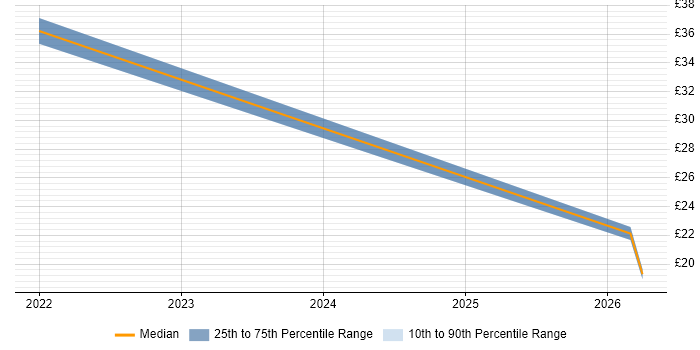 Contractor hourly rate distribution trend for GIS Administrator job vacancies in the South East