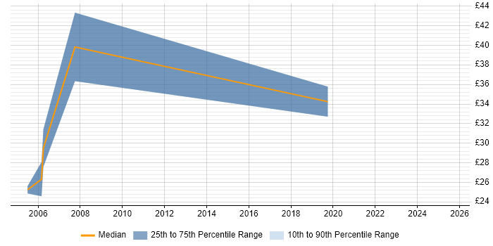 Contractor hourly rate distribution trend for GIS Consultant job vacancies in the South East Contractor hourly rate distribution trend for GIS Consultant job vacancies in the South East