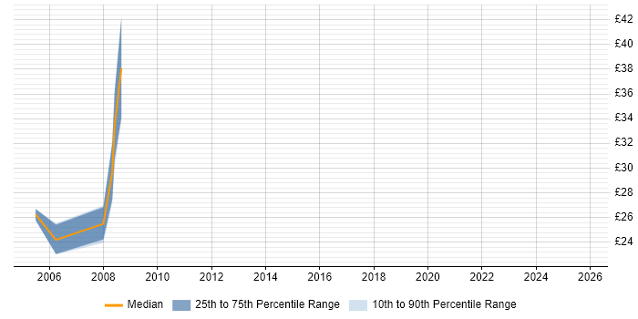 Contractor hourly rate distribution trend for GIS Developer job vacancies in the South East
