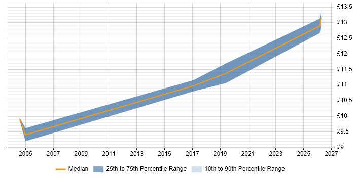 Contractor hourly rate distribution trend for GIS Graduate job vacancies in the South East
