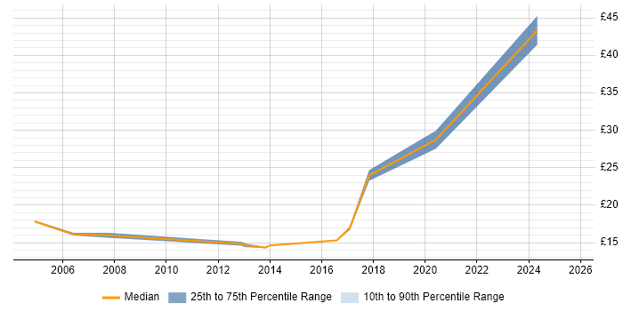 Contractor hourly rate distribution trend for GIS Specialist job vacancies in the South East Contractor hourly rate distribution trend for GIS Specialist job vacancies in the South East