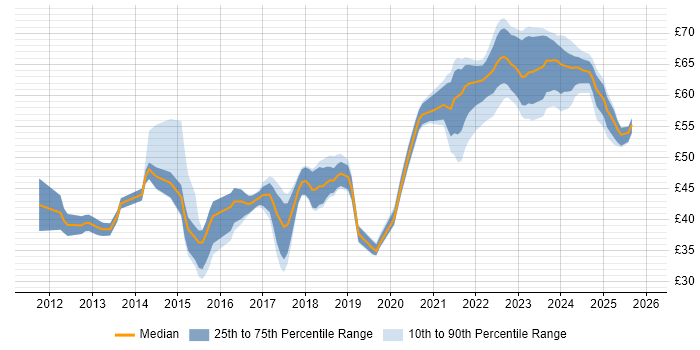 Contractor hourly rate distribution trend for jobs in the South East citing Git