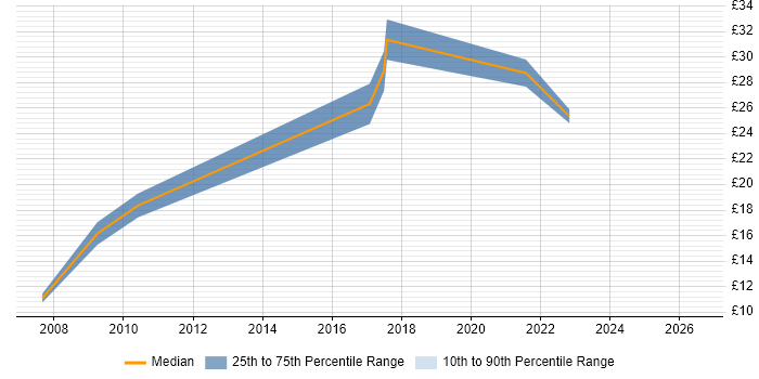 Contractor hourly rate distribution trend for jobs in the South East citing Global Marketing